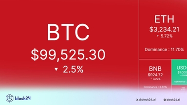 Lý do gì khiến Bitcoin thủng $100.000 ngày 14/11/2025?